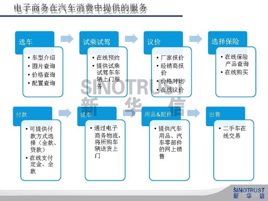 【中外汽车消费电子商务对比(2807831)】_研究报告_事件图_汽车